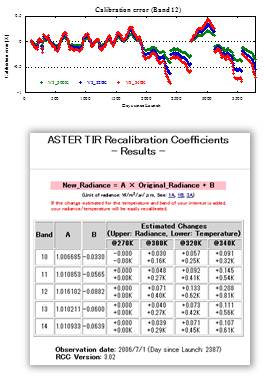 ASTER/TIR Recalibration